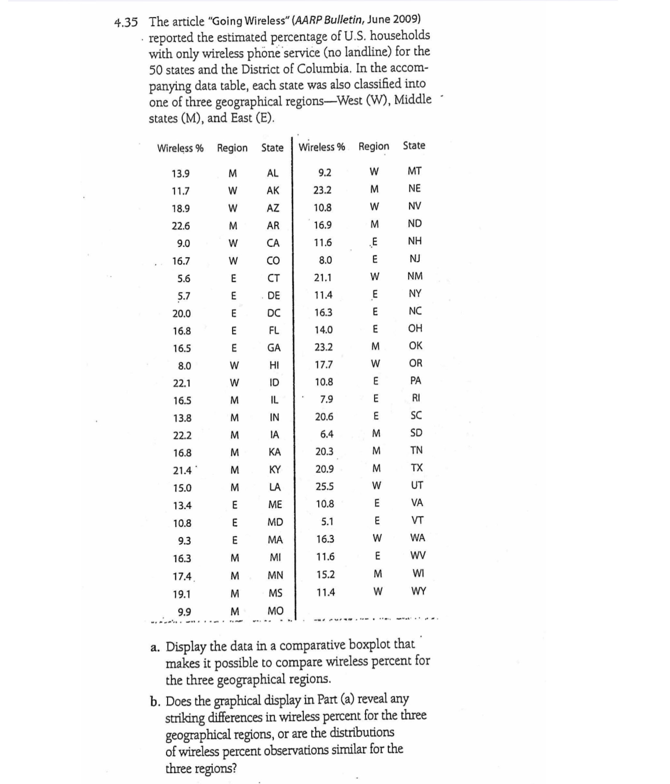 4.35 The article "Going Wireless" (AARP Bulletin, June 2009) reported the