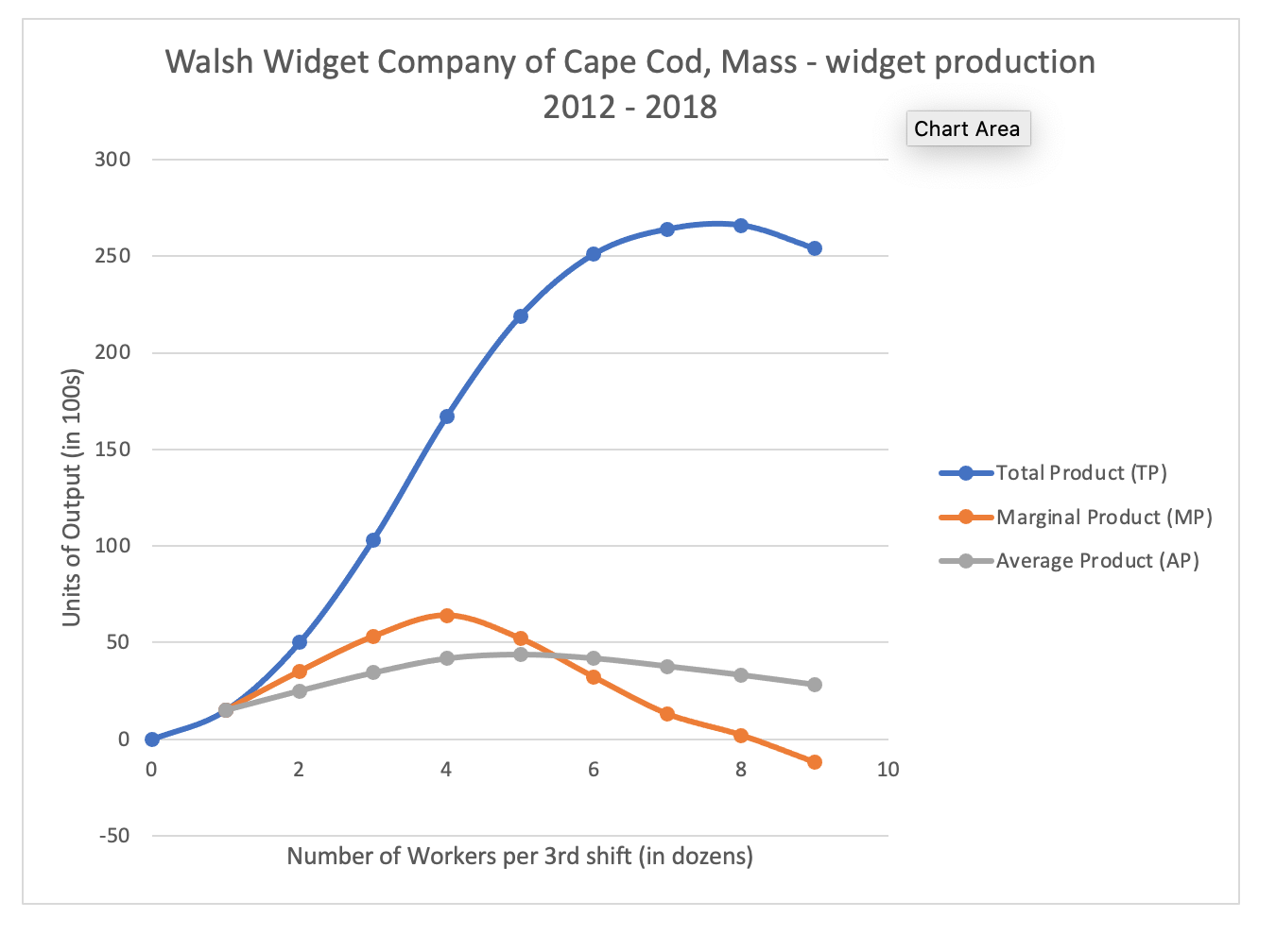 workers per 3rd shift (in dozens) Units of output (in 100s) Total