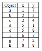 Using the agglomerative hierarchical clustering approach create two clusters. Use the minimum