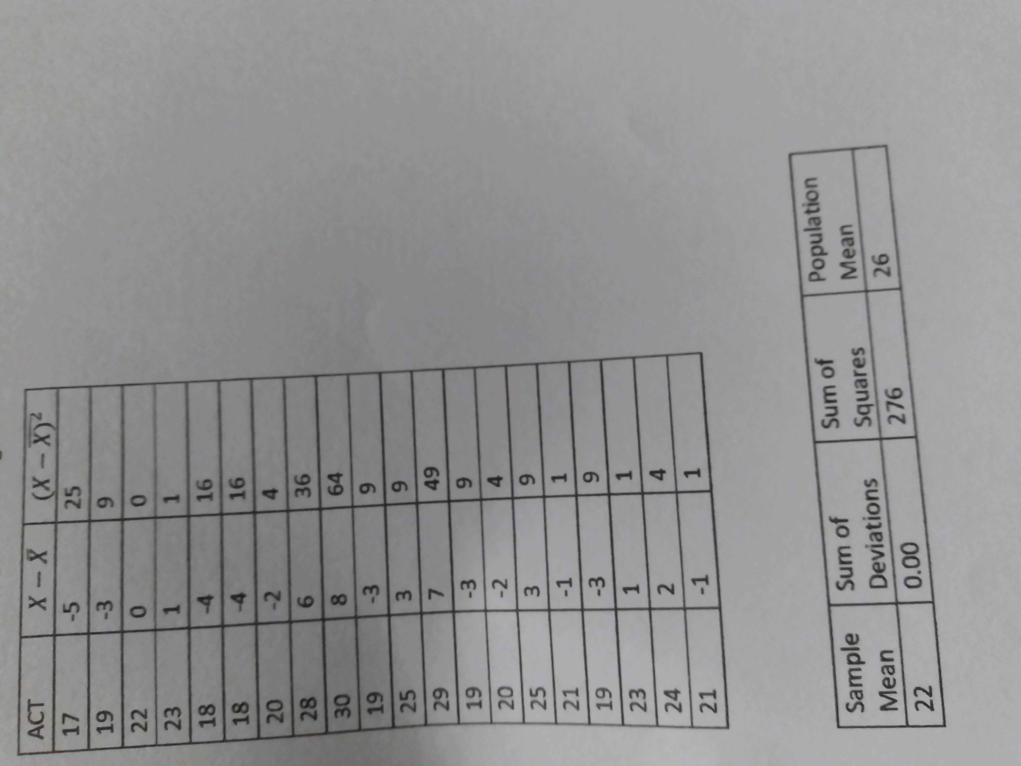  ACT X - X ( X - X )2 17 -5