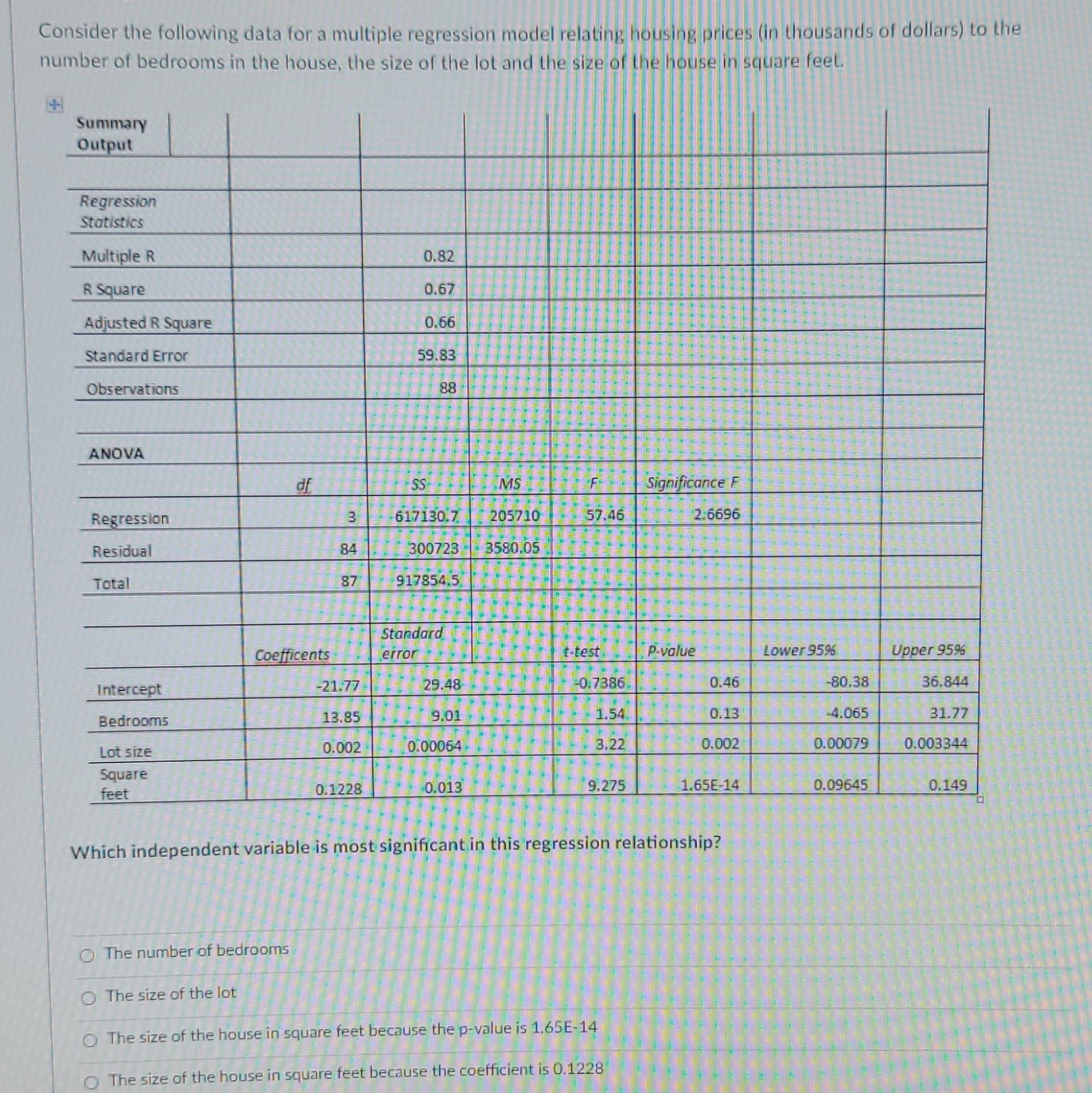 regression Consider the following data for a multiple regression model relating housing