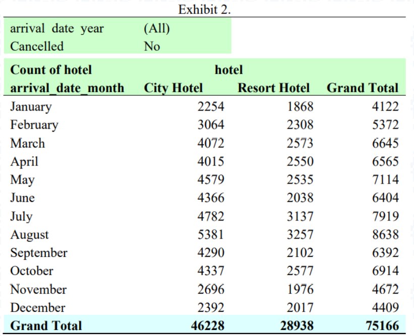 This data set compares various booking information between two hotels: a city