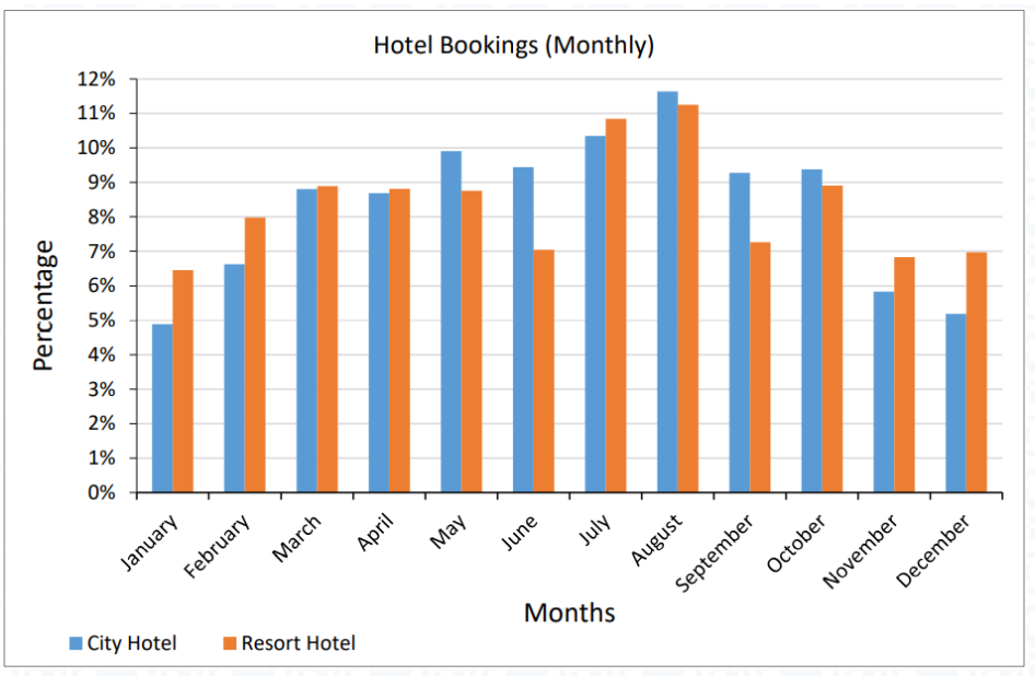 hotel and a resort hotel. The records are from 1stJuly 2015 to