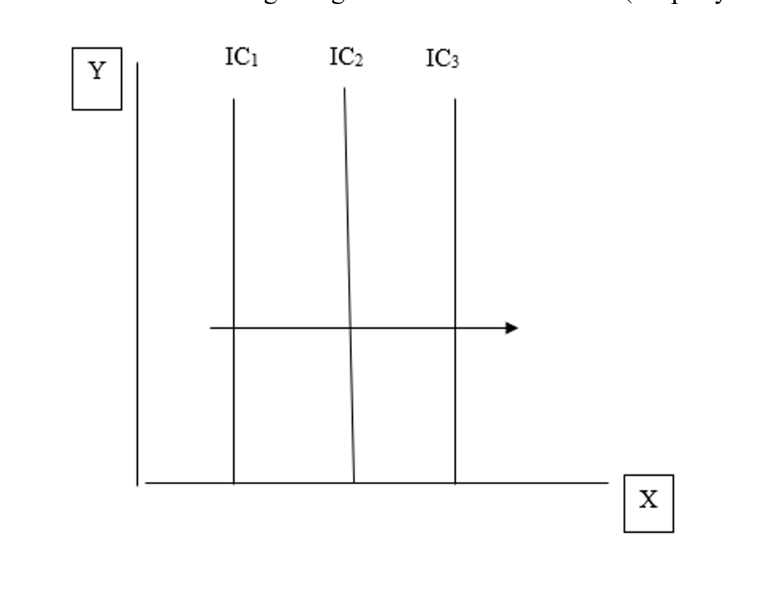 The indifference map given below for goods X and Y, the further