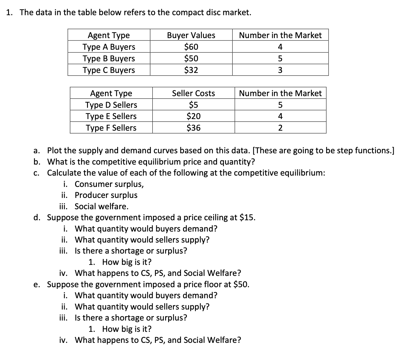 price controls 1. The data in the table below refers to the