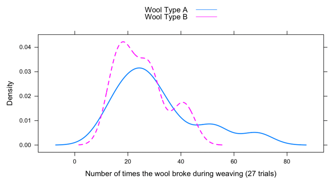 manufacturer testing the quality of woollen yarn from two different suppliers, A