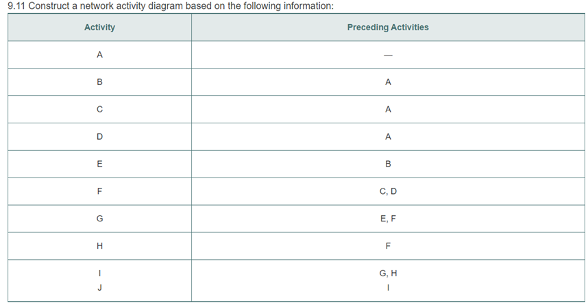  9.11 Construct a network activity diagram based on the following information: