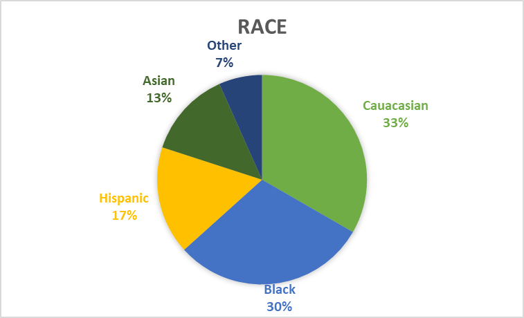RACE Other 7% Asian 13% Hispanic Black 30% cauacasian 33%