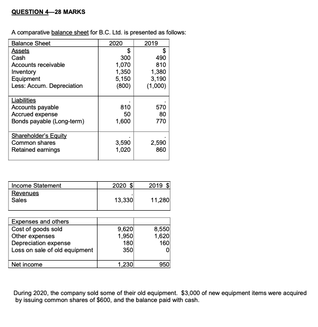 4-28 MARKS A comparative balance sheet for B.C. Ltd. is presented as