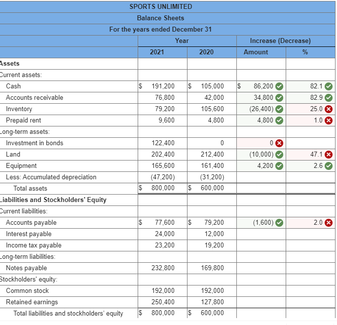 following information applies to the questions displayed below.] The balance sheets for