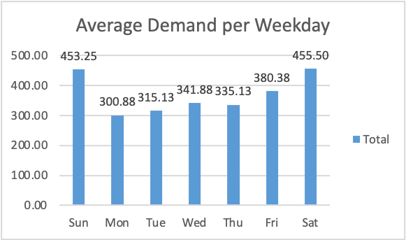 Please use this data set to answer question 2-10. (Answer 1 is