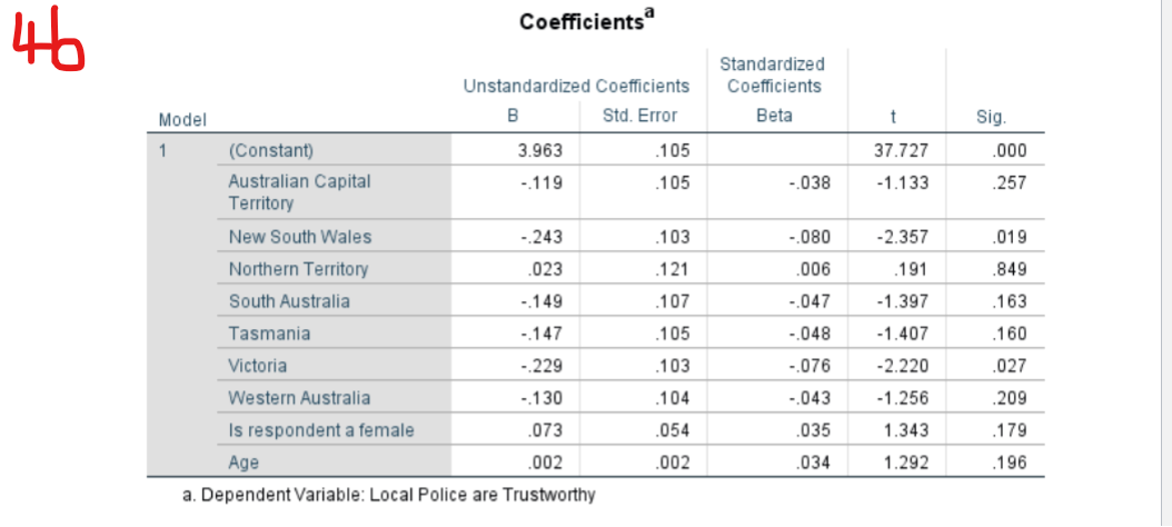 R Square Square the Estimate .094 009 .003 1.03626 a. Predictors: (Constant),
