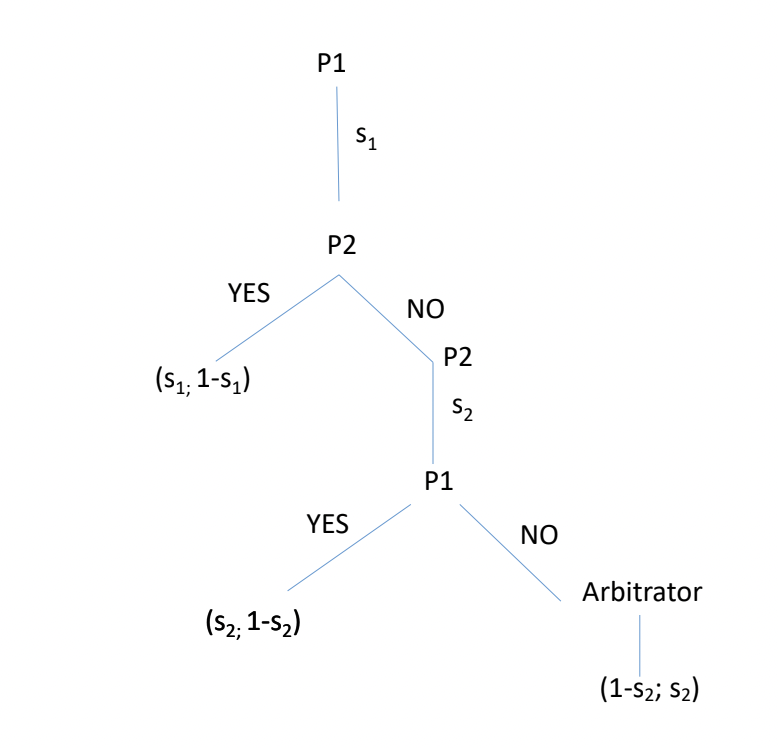 Players alternate in making offers as illustrated in the figure. Step 1