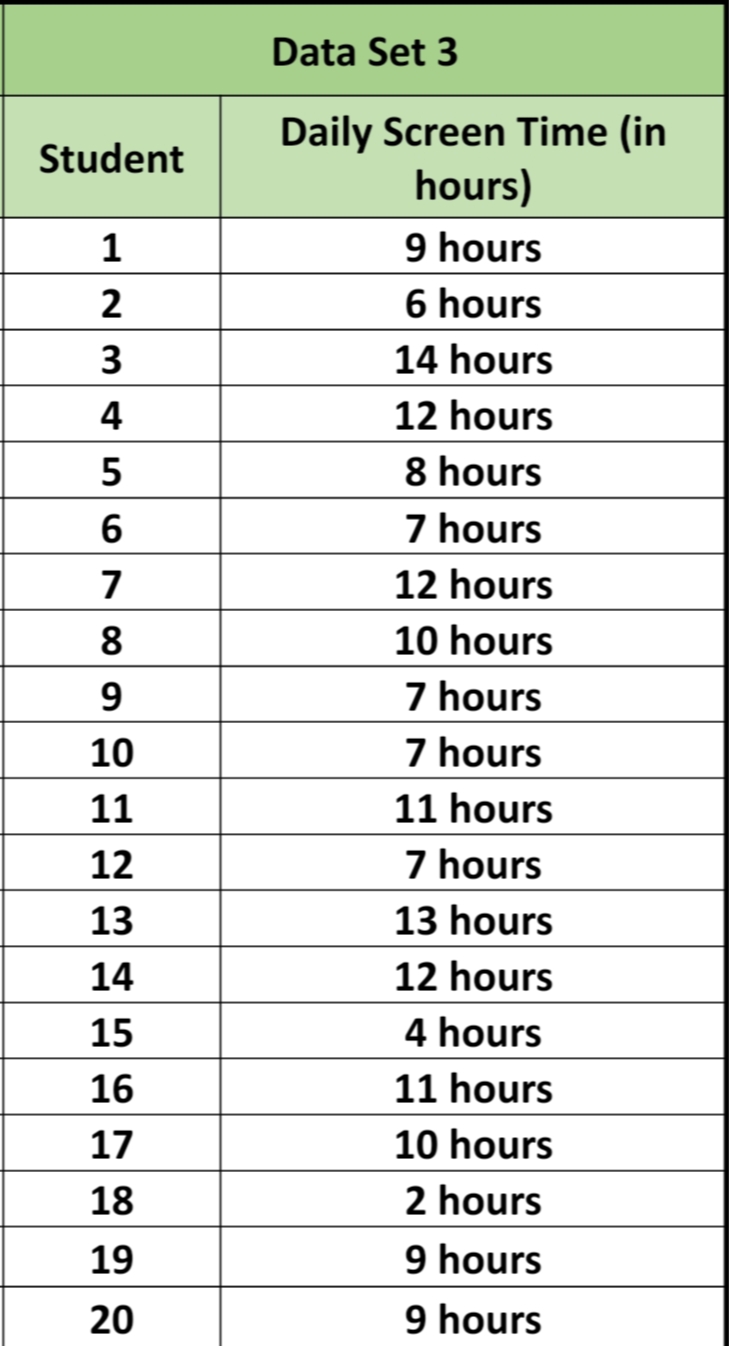 Stats ProbTopic : The Normal DistributionData : Data Set 3 Student Daily