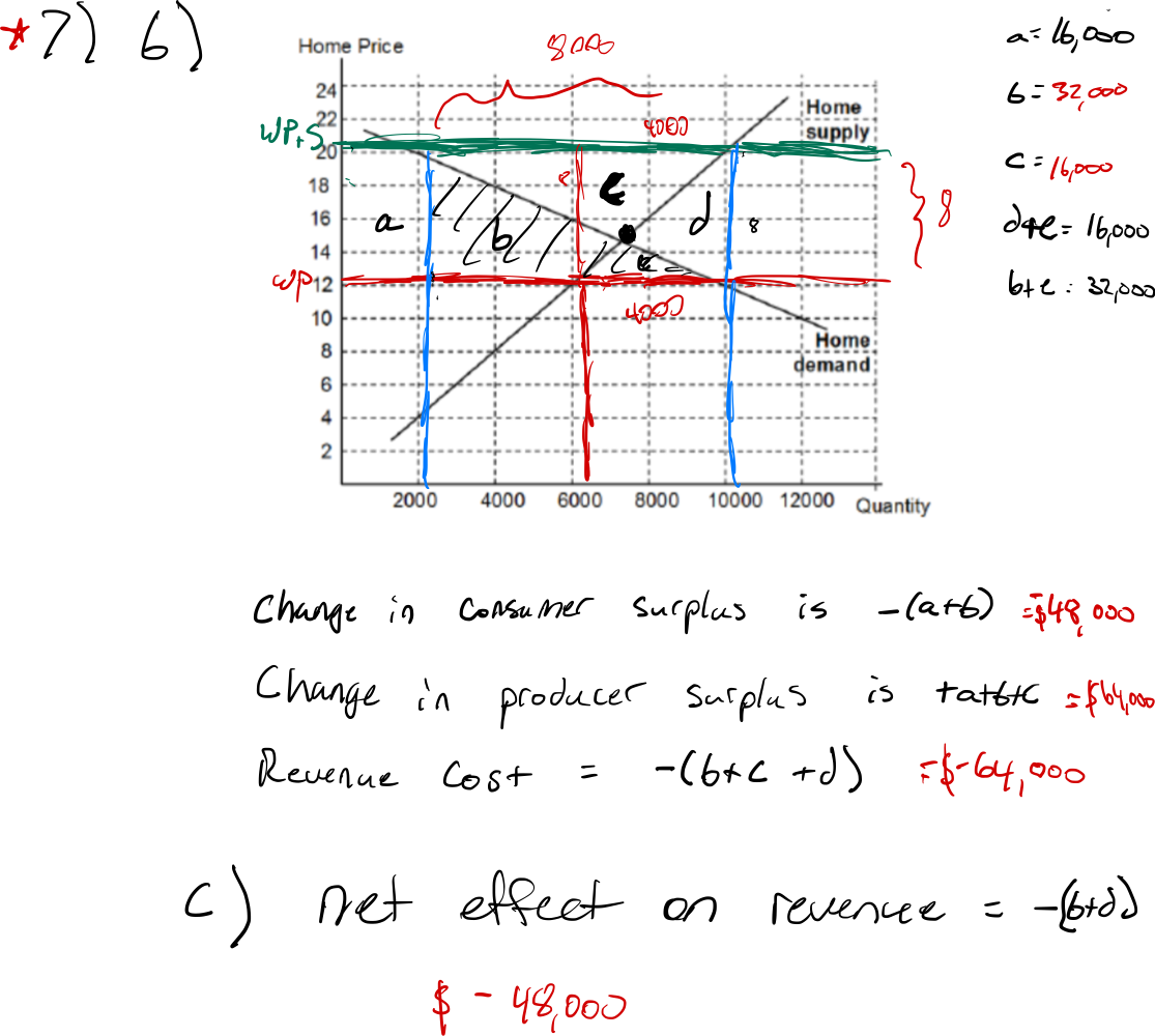 7. Suppose Home is a small exporter of wheat. The world price