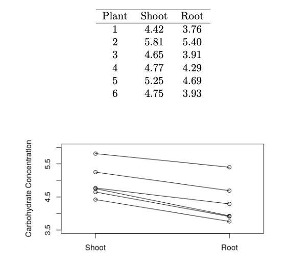 please use R code Plant Shoot Root 4.42 3.76 5.81 5.40 4.65