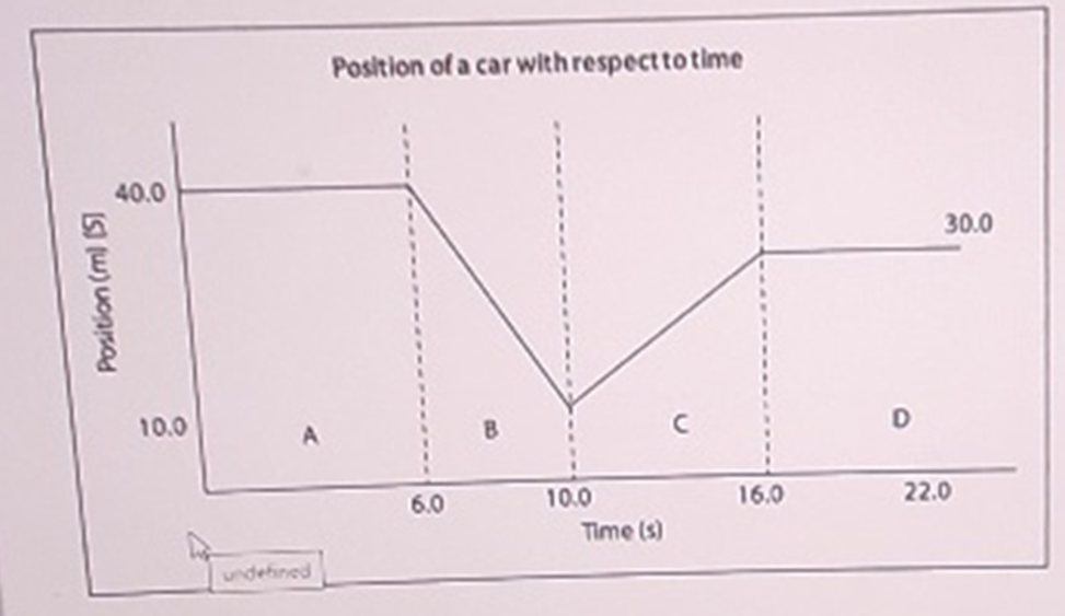 Position ot a car with respect tothe 40.0 10.0 60 10.0 Time