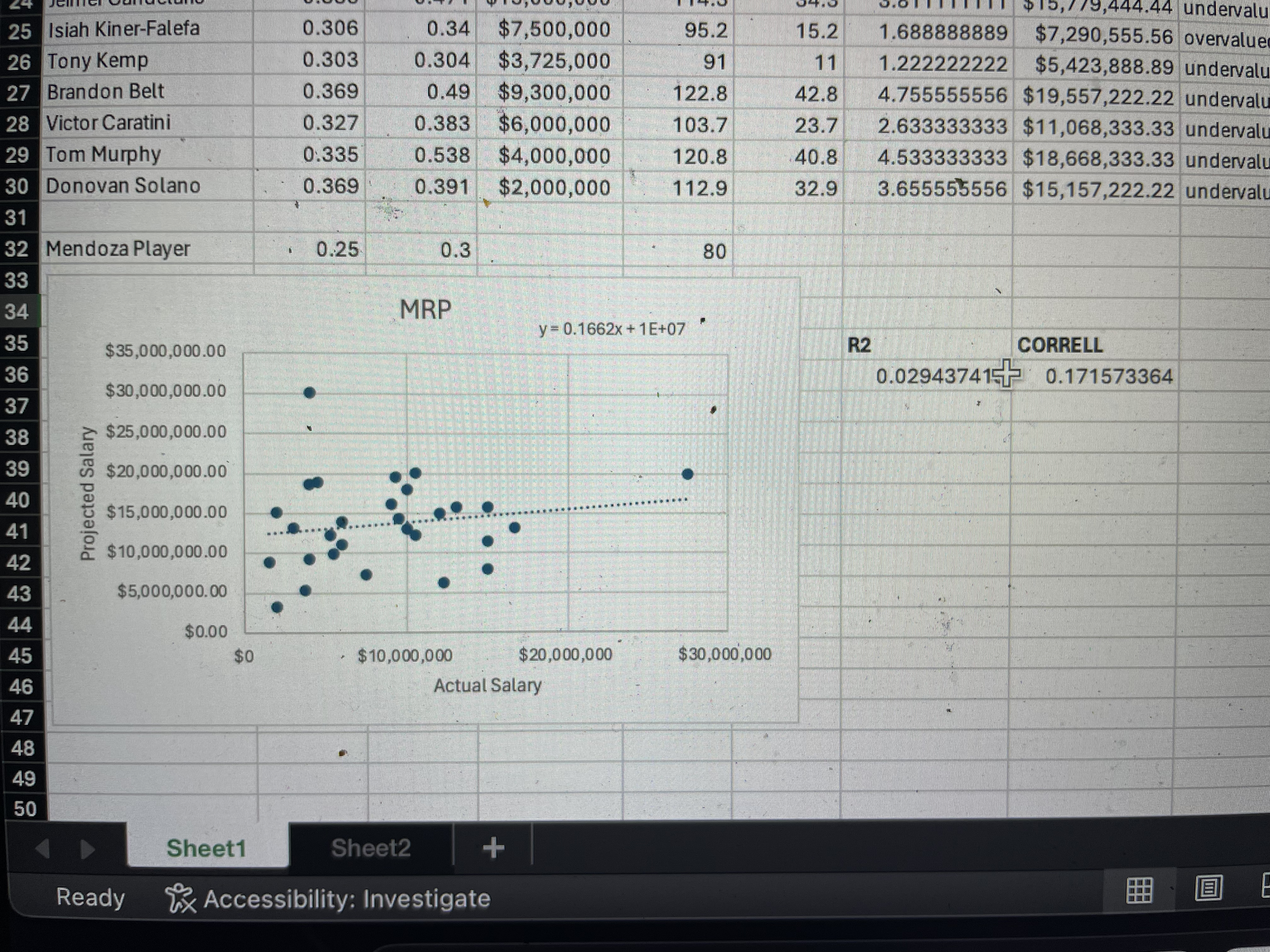 Sanchez 0.292 0.5 $3,000,000 108.4 28.4 3.155555556 $13,157,222.22 undervalued 0.029437 0.171573 Mitch