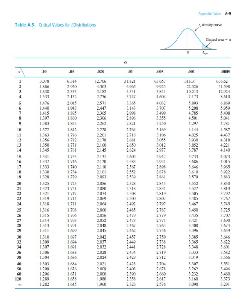  Appendix Tables A-9 Table A.5 Critical Values for t Distributions 4,