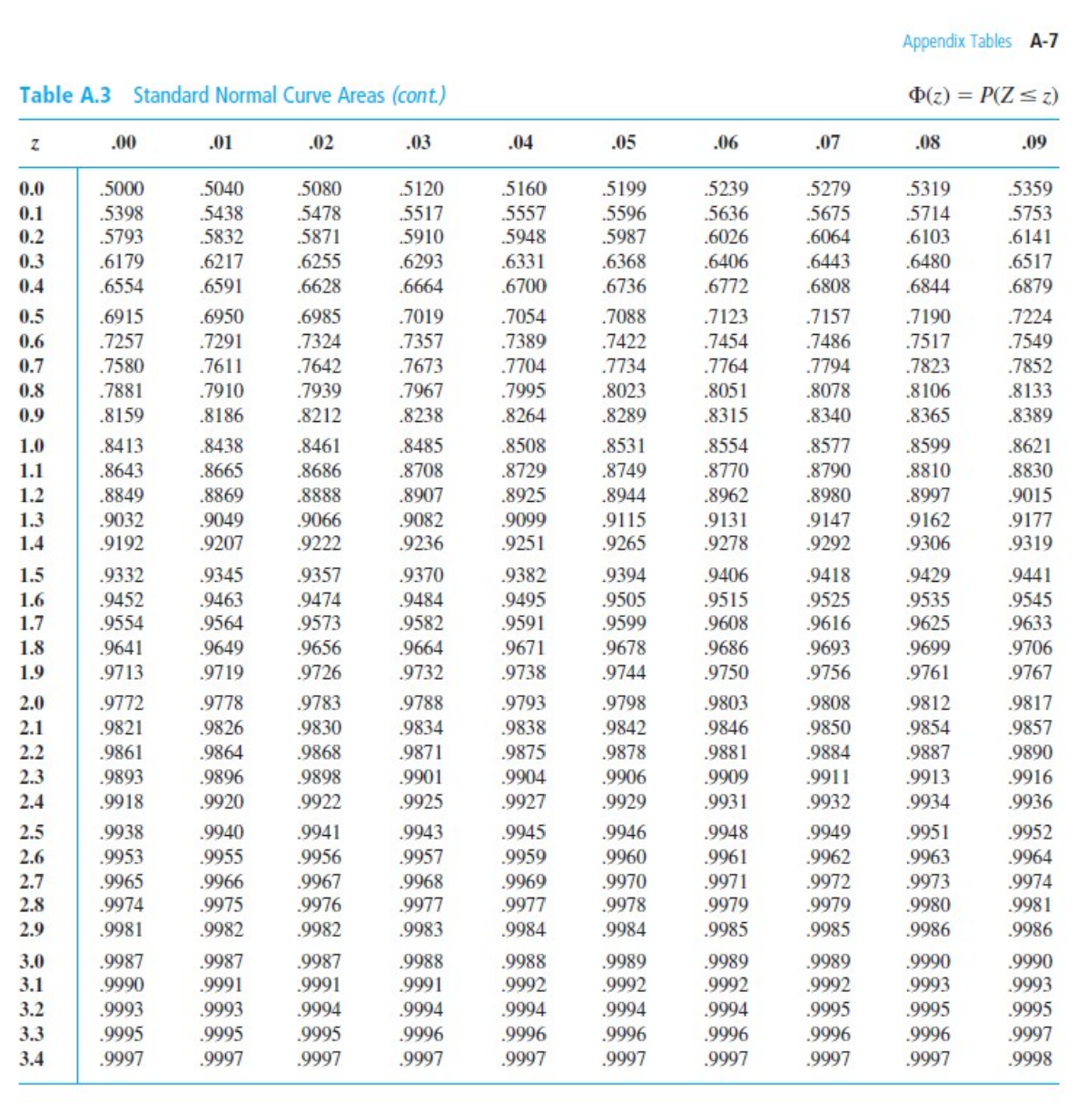 .001 .0005 3.078 6.314 12.706 31.821 63.657 318.31 636.62 1.886 2.920 4.303