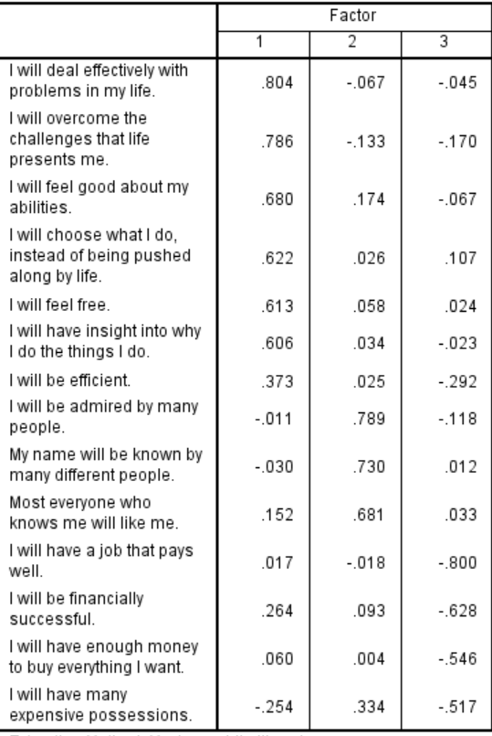 For the following Pattern Matrix the factor loading cutoff is .30. Which