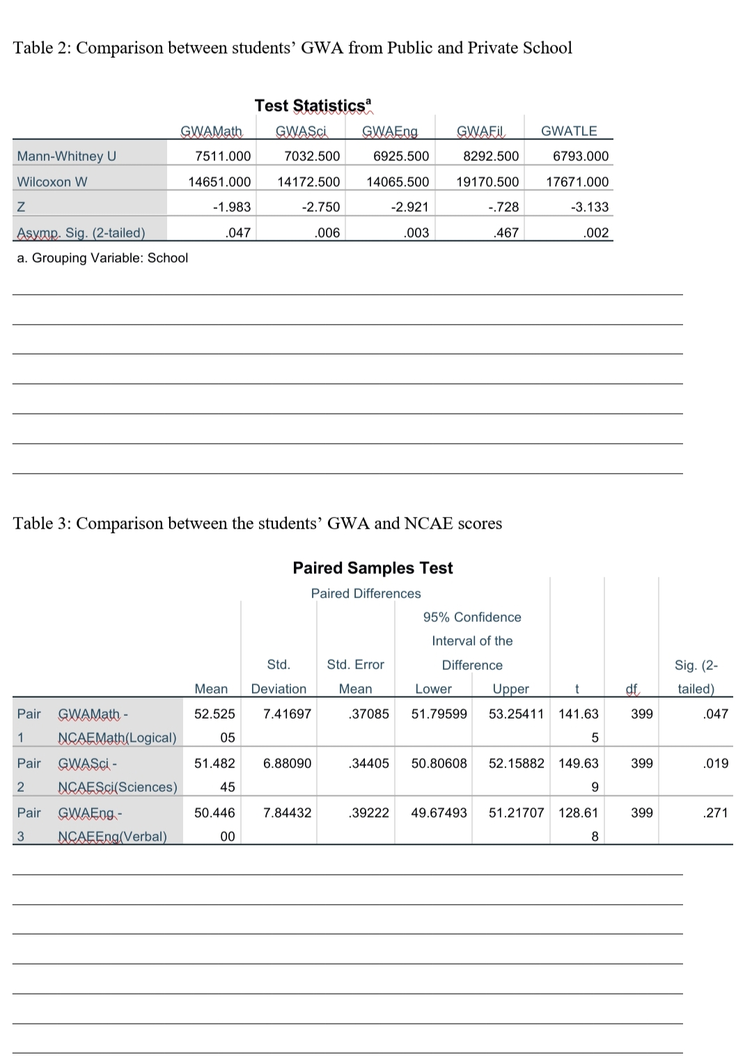to analyze and INTERPRET thoroughly the data.1.) Descriptive Statistics 2.) Mann-Whitney U