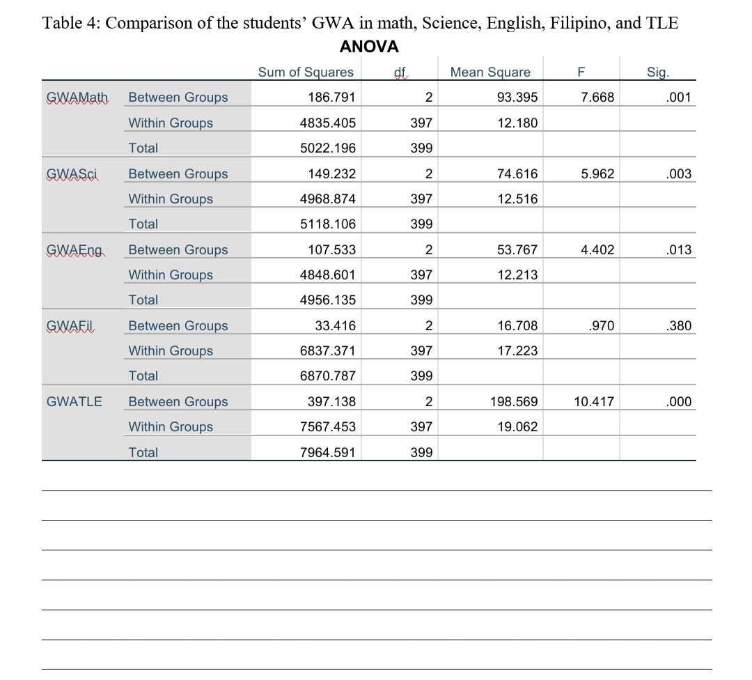 test 3.) T-test for dependent samples (Paired T-test) 4.) Analysis of Variance