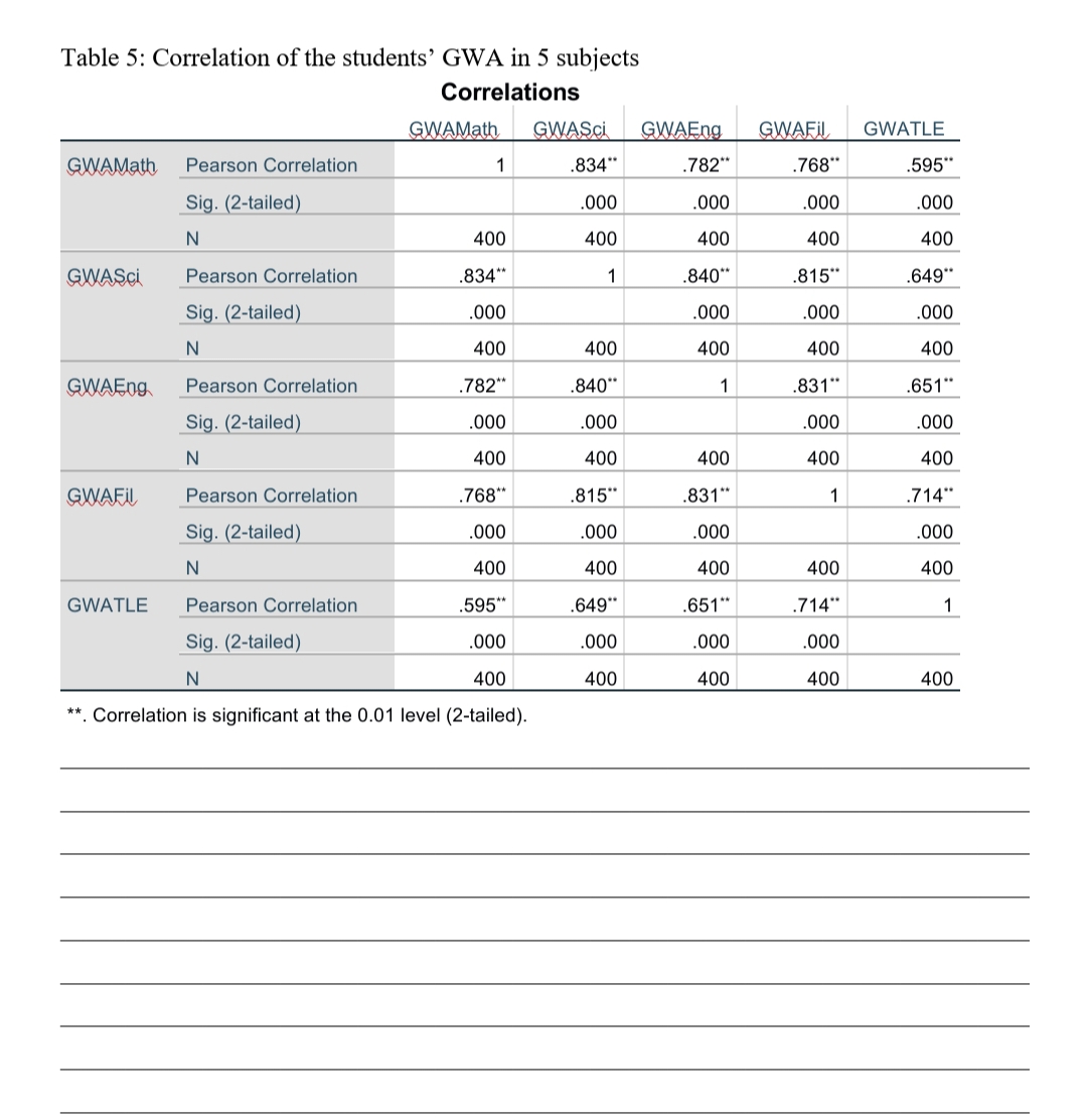 5.) Correlation Table 1: Descriptive Statistics of Students' Grades Descriptive Statistics N