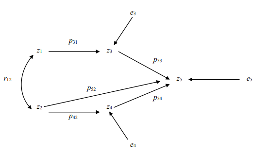 The following exercises utilize the path model depicted below as well as