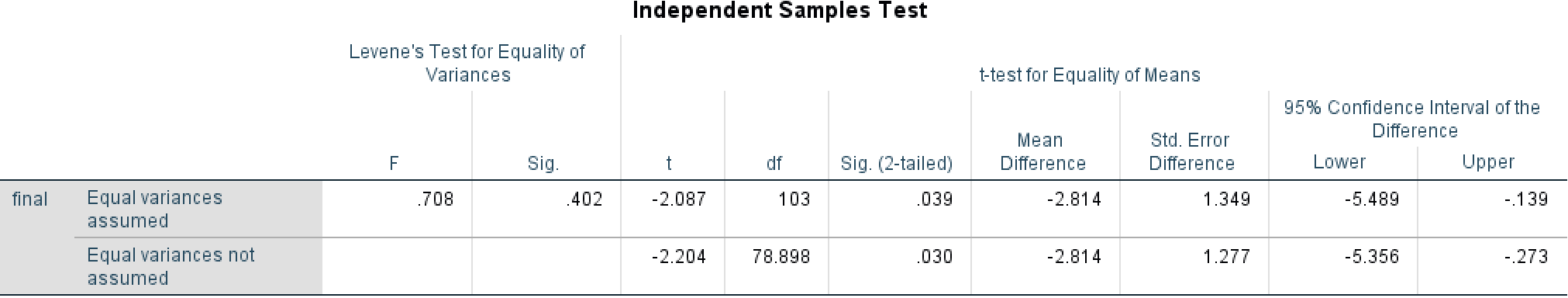 teacher's recording of student demographics and performance on quizzes and a final