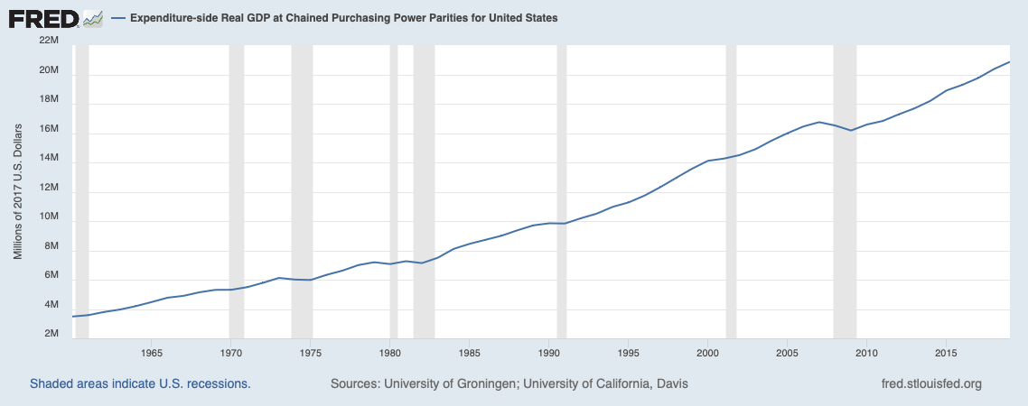FRED - Expenditure-side Real GDP at Chained Purchasing Power Parities for
