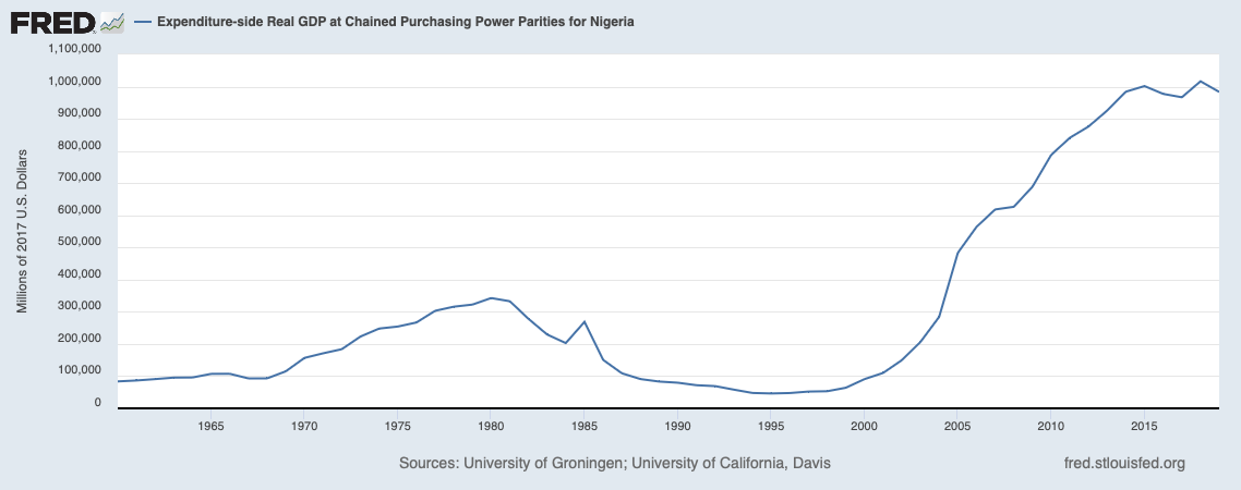 of Groningen; University of California, Davis fred.stlouisfed.orgFRED - Expenditure-side Real GDP at