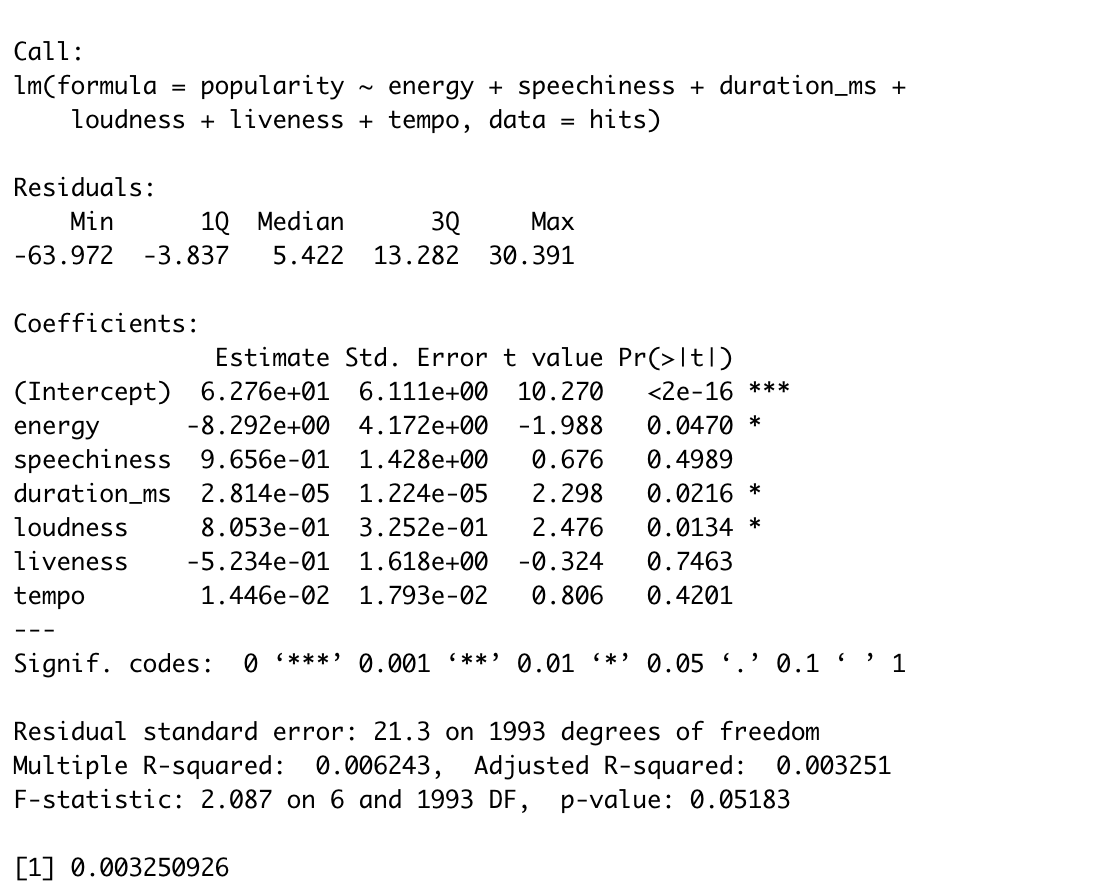 Call : Im(formula = popularity ~ energy + speechiness + duration_ms