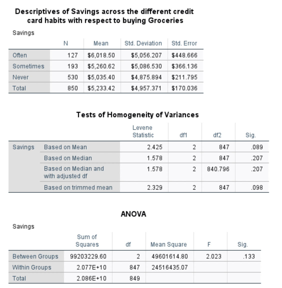 a. Write out the null and alternative hypothesis being tested using correct