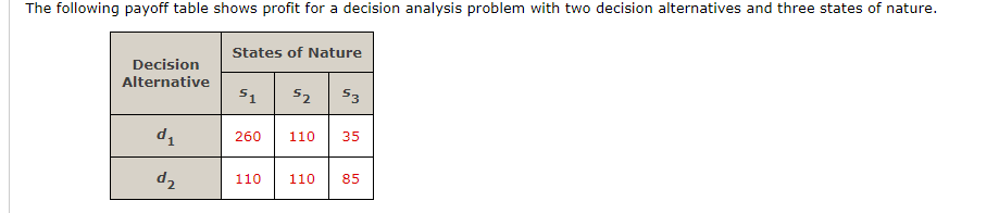  The following payoff table shows prot for a decision analysis problem
