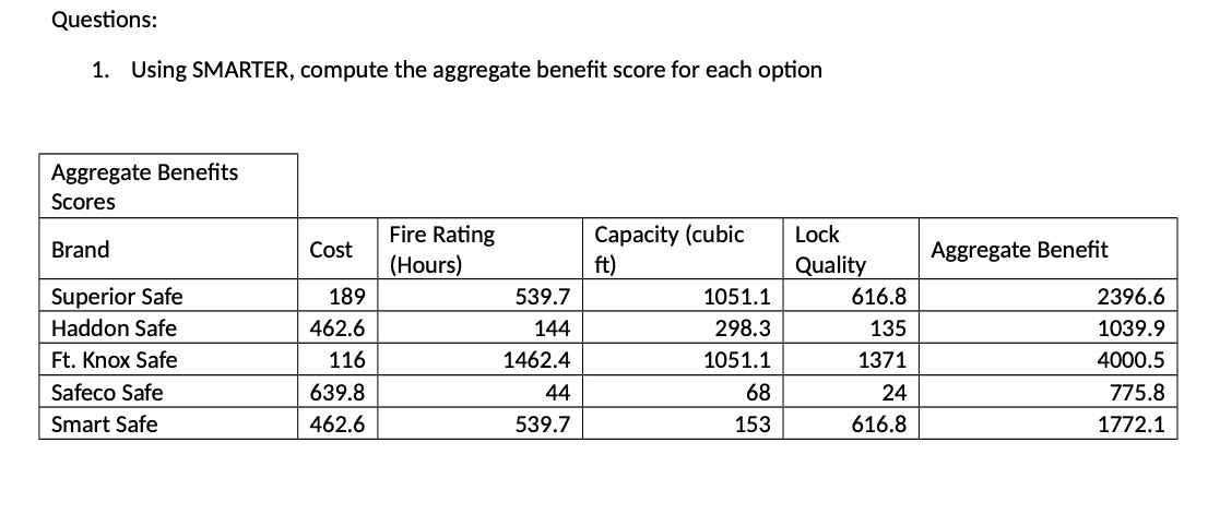  Questions: 1. Using SMARTER, compute the aggregate benefit score for each