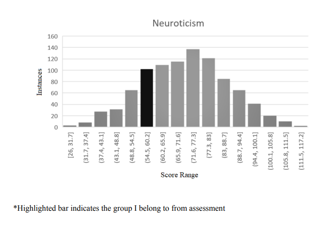 on each domain, and where your score sits on the distribution for