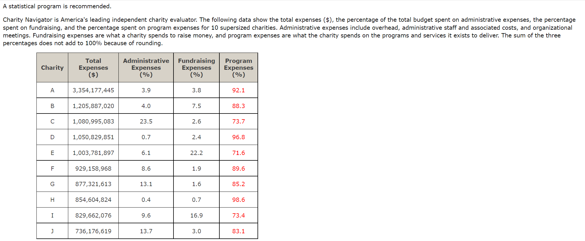 2 A statistical program is recommended. Charity Navigator is America's leading independent