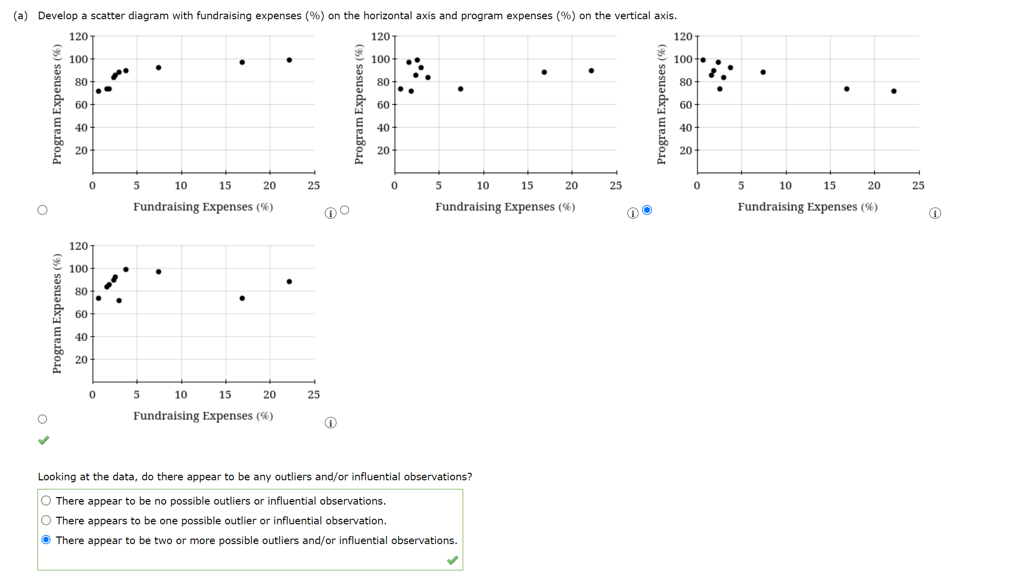 charity evaluator. The following data show the total expenses (95), the percentage