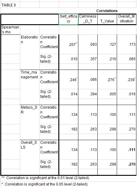  TABLE 3 Correlations Self_effica Calmness Overall_M cy DT T_Value otivation Spearman