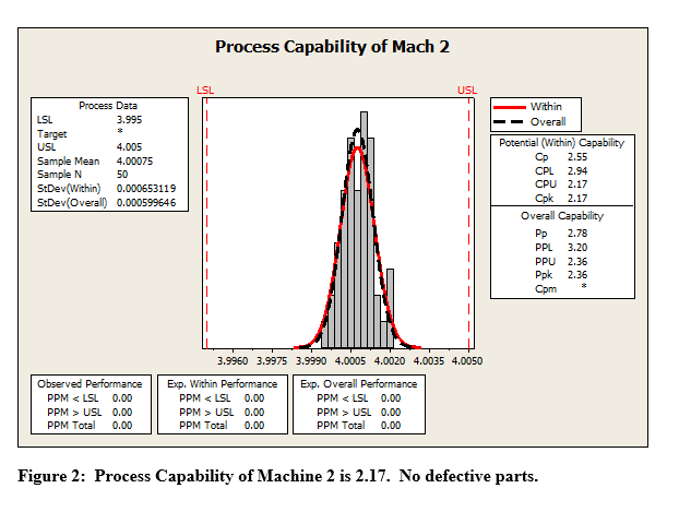 milling machines with approximately 25% of the production coming from each machine.