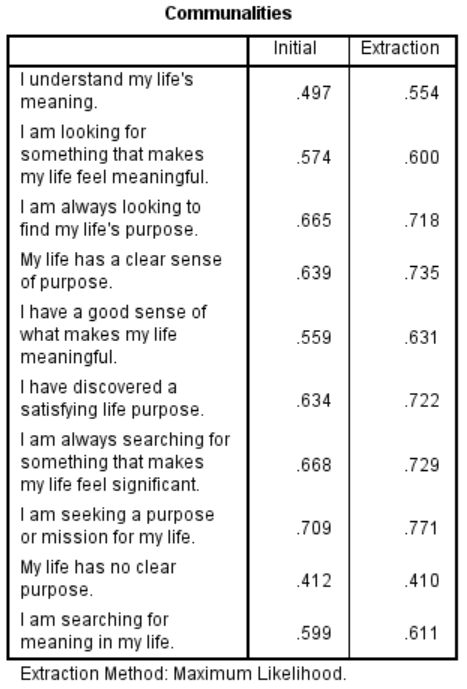 How many items may arguably have problematic communalities (using the Extraction column)?