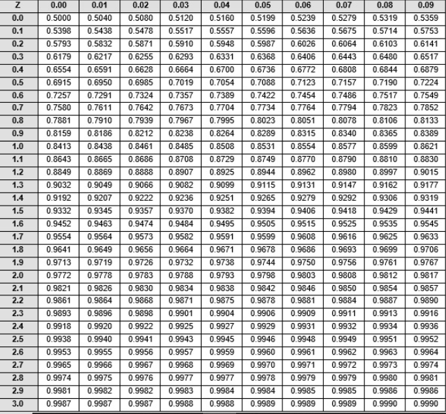 Let X be a stochastic variable with a N(3,4) distribution. Suppose P(X
