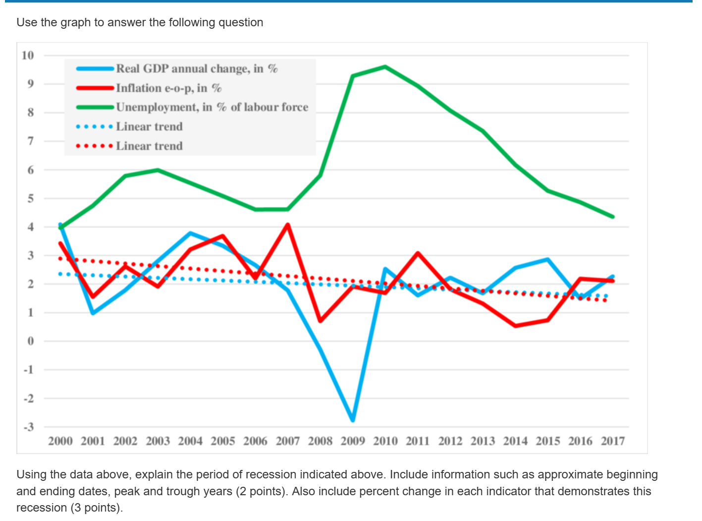 Answer the following questions: Use the graph to answer the following question
