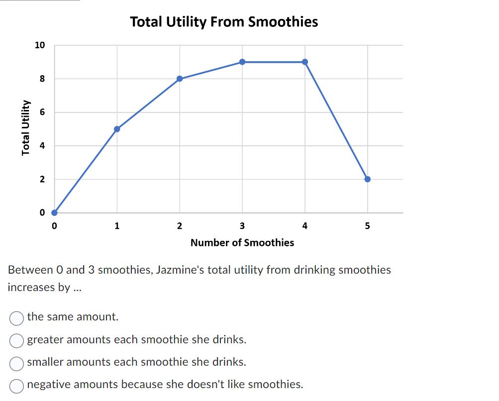  Total Utility From Smoothies 10 Total Utility 0 1 2 3