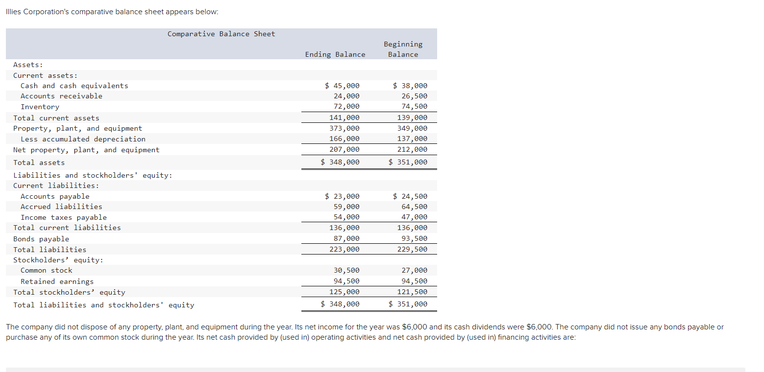 Illies Corporation's comparative balance sheet appears below: Comparative Balance Sheet Beginning