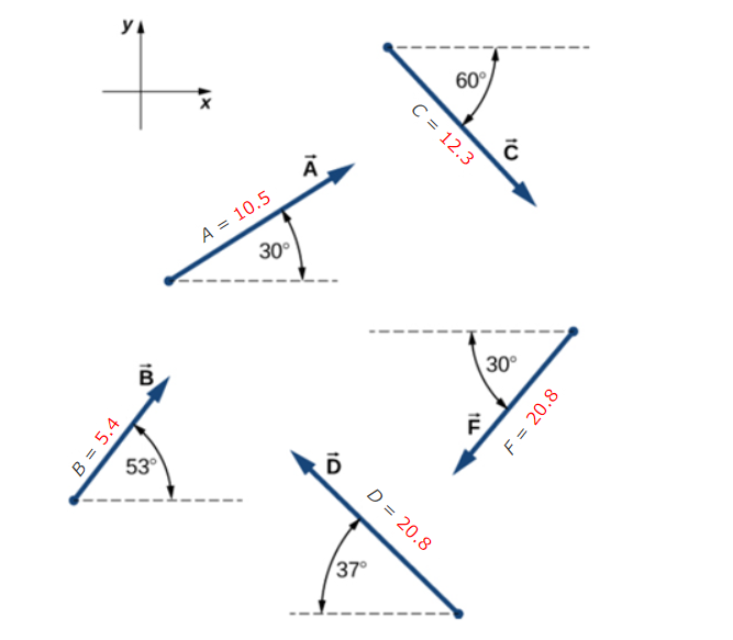 Assuming the +x-axis is horizontal to the right for the vectors in