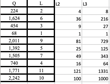 What would the graphs look like for this? Linear, quadratic and cubic.