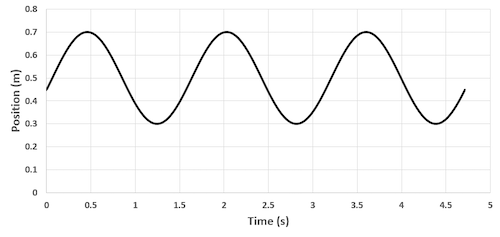 A 0.122-kg object on a spring was set into oscillation. The following