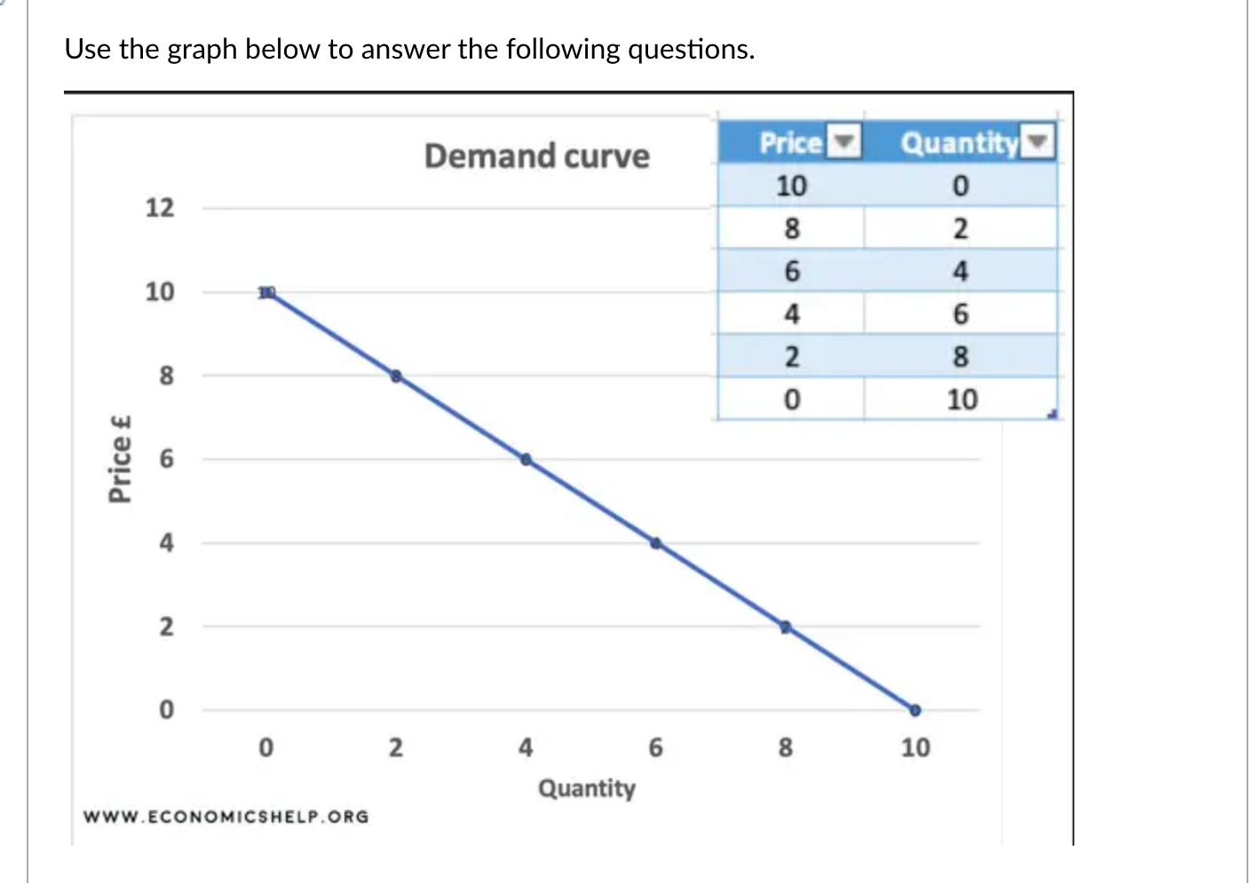  Use the graph below to answer the following questions. Demand curve